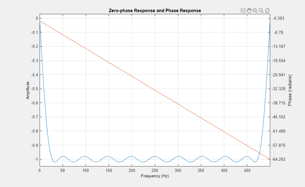 图过滤器可视化工具-零相位响应和相位响应包含一个轴和其他类型的uitoolbar, uimenu对象。标题为“零相位响应”和“相位响应”的轴包含一个类型线对象。