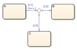 Stateflow图与状态称为A、B和C。