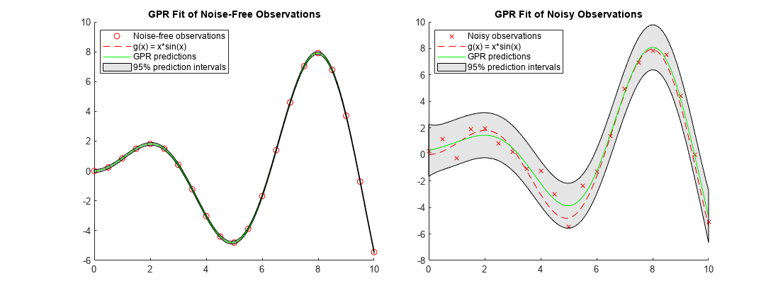 图中包含2个轴对象。轴对象1，标题为GPR拟合of Noise-Free Observations，包含散点(scatter)、函数线(functionline)、直线(line)、补丁(patch) 4个对象。这些对象表示无噪声观测，g(x) = x*sin(x)， GPR预测，95%预测区间。标题为GPR拟合的轴对象2包含散点、函数线、直线、补丁类型的4个对象。这些对象表示噪声观测，g(x) = x*sin(x)， GPR预测，95%预测区间。gydF4y2Ba