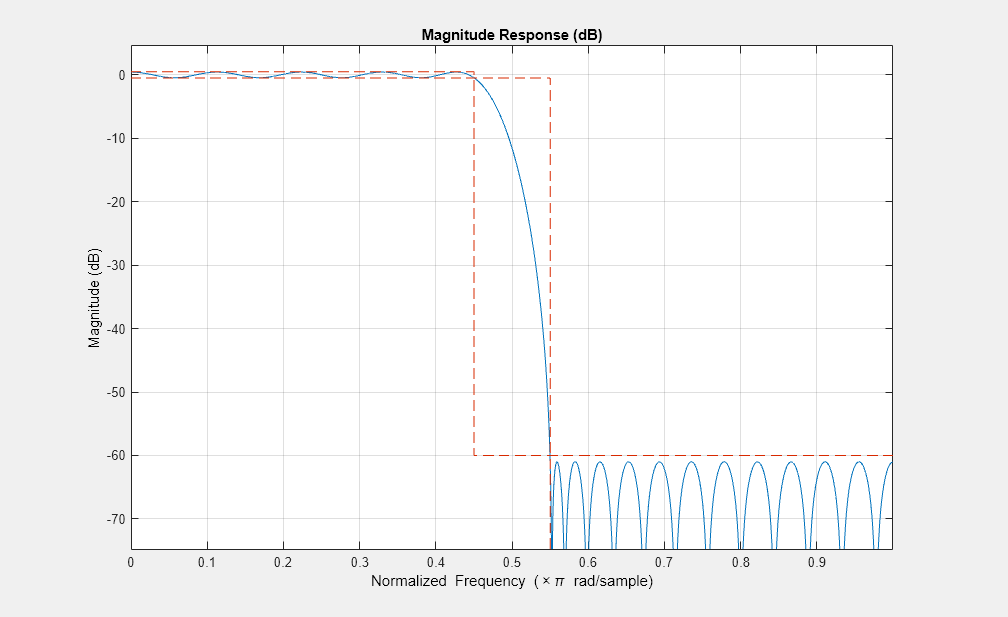 图形过滤可视化工具-幅度响应(dB)包含一个轴对象和其他类型的uitoolbar, uimenu对象。标题为Magnitude Response (dB)的axis对象包含2个类型为line的对象。
