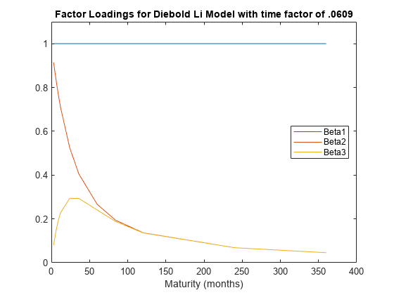 图包含一个坐标轴对象。坐标轴对象与标题Diebold李模型与时间因素的因子载荷.0609包含3线类型的对象。这些对象代表Beta1, Beta2 Beta3。