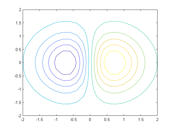图中包含一个轴对象。坐标轴对象包含一个轮廓类型的对象。