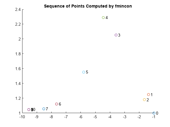 图包含一个坐标轴对象。坐标轴对象标题序列分计算fmincon包含22行类型的对象,文本。