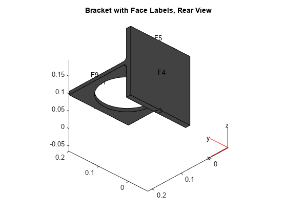 图中包含一个axes对象。坐标轴对象的标题为括号与脸标签，后视图包含3个对象类型颤袋，补丁，线。