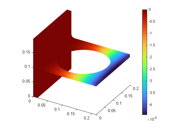 Figure包含一个pde.graphics.pdevisualization类型的对象。