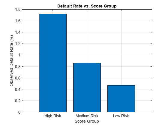 图中包含一个axes对象。标题为Default Rate vs. Score Group的axes对象包含一个类型为bar的对象。