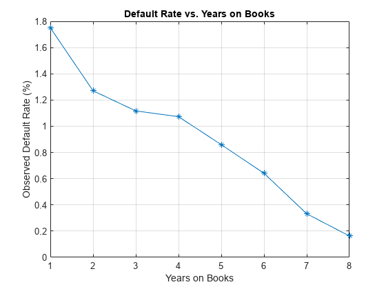 图中包含一个axes对象。标题为Default Rate vs. Years on Books的axes对象包含一个类型为line的对象。