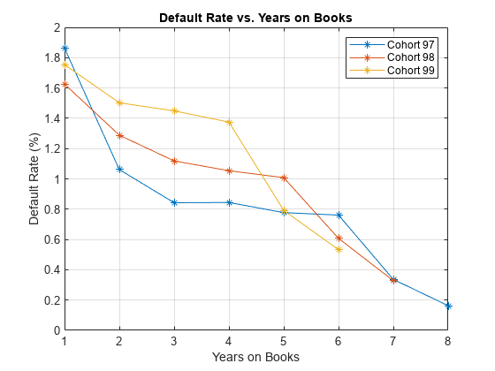 图中包含一个axes对象。标题为Default Rate vs. Years on Books的axes对象包含3个类型为line的对象。这些对象代表97队列，98队列，99队列。