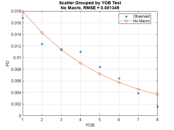 图中包含一个axes对象。标题为Scatter Grouped by YOB Test No Macro, RMSE = 0.001349的axis对象包含2个类型为line的对象。这些对象表示已观察，无宏。
