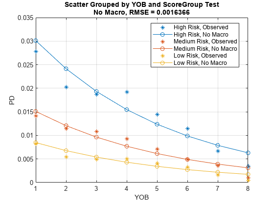 图中包含一个axes对象。标题为Scatter Grouped by YOB和ScoreGroup Test No Macro的axis对象，RMSE = 0.0016366包含6个类型为line的对象。这些对象代表高风险、观察到的、中等风险、观察到的、低风险、观察到的、高风险、无宏观、中等风险、无宏观、低风险、无宏观。