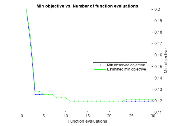 Figure contains an axes object. The axes object with title Min objective vs. Number of function evaluations contains 2 objects of type line. These objects represent Min observed objective, Estimated min objective.