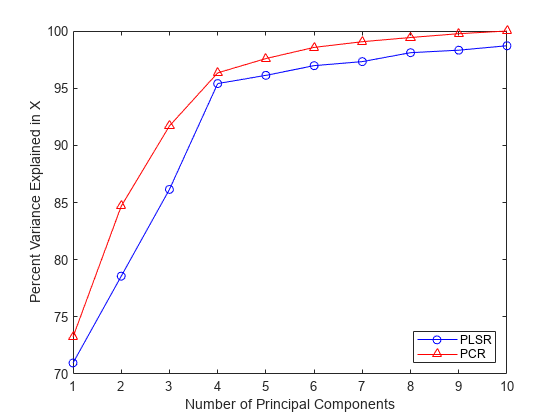 图中包含一个轴对象。axis对象包含2个line类型的对象。这些对象代表PLSR, PCR。