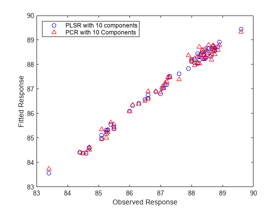 图中包含一个轴对象。axis对象包含2个line类型的对象。这些对象分别代表10个组分的PLSR和10个组分的PCR。