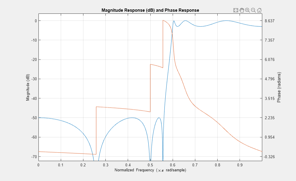 图1:幅度响应(dB)和相位响应包含一个轴对象。标题为Magnitude Response (dB)和Phase Response的axis对象包含一个类型为line的对象。