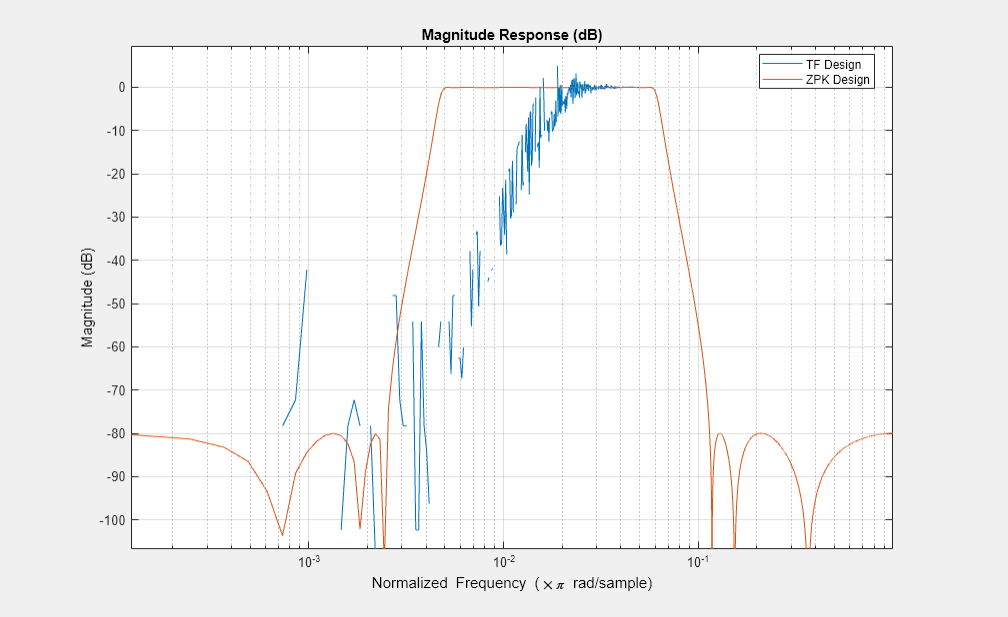 图1:幅度响应(dB)包含一个轴对象。标题为Magnitude Response (dB)的axis对象包含2个类型为line的对象。这些对象分别代表TF Design, ZPK Design。
