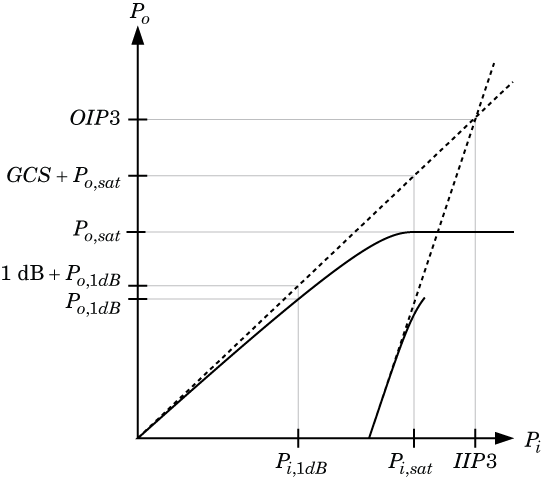 输出与输入功率图显示非线性混频器参数。