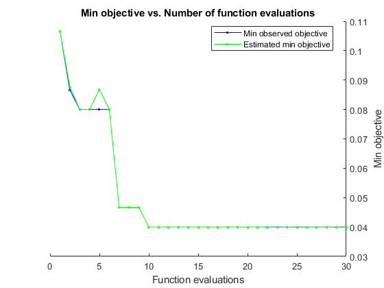 图中包含一个坐标轴。标题为“最小目标vs.函数计算数”的轴包含2个类型为line的对象。这些对象代表最小观测目标、最小估计目标。gydF4y2Ba