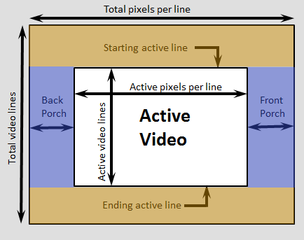 视频帧的不活跃和活跃时期。