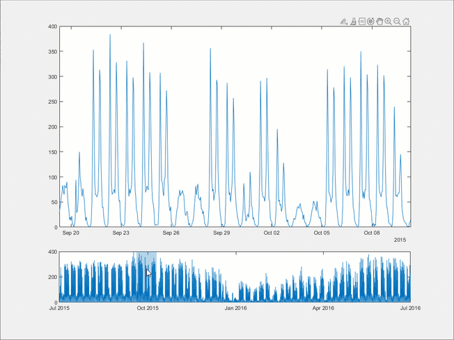 사용자의타임테이블차트차트데이터터이적용된된자울타리울타리차트보여주는이션。