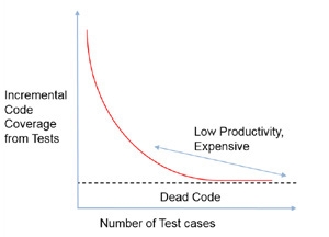 实现完整的代码覆盖测试与成本