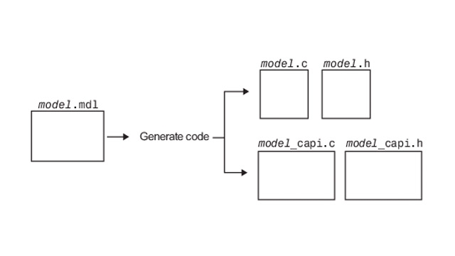 C API를사용하여생성된코드와외부코드간데이터교환하기。