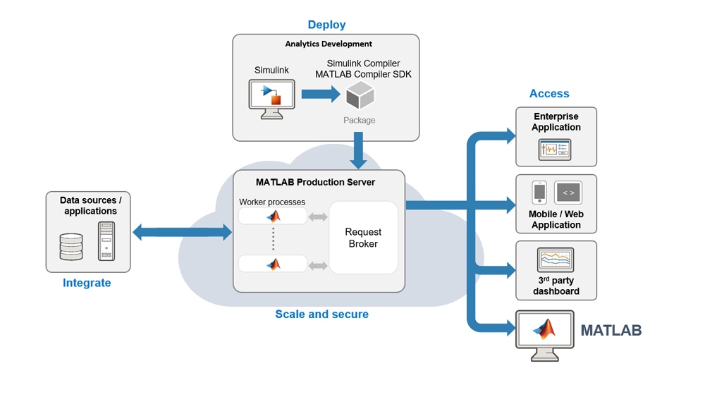 MATLAB生产服务器로시뮬레이션을프로덕션它시스템에통합。