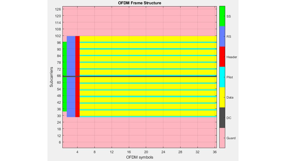 F-OFDM송신기의파형스펙트럼예。