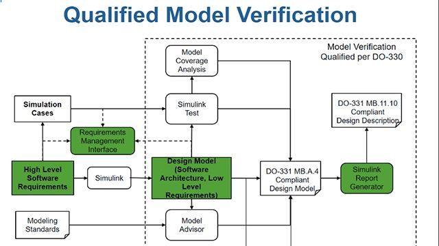 根据DO-178C和DO-331，使用Simulink requirements执行从模型到需求的跟踪，然后使用Simulink Report Generator生成设计描述文档。万博1manbetx