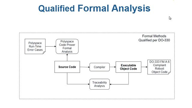 执行形式化方法分析，以验证代码的一致性和准确性，符合DO-178C和DO-333，使用Polyspace code Prover。