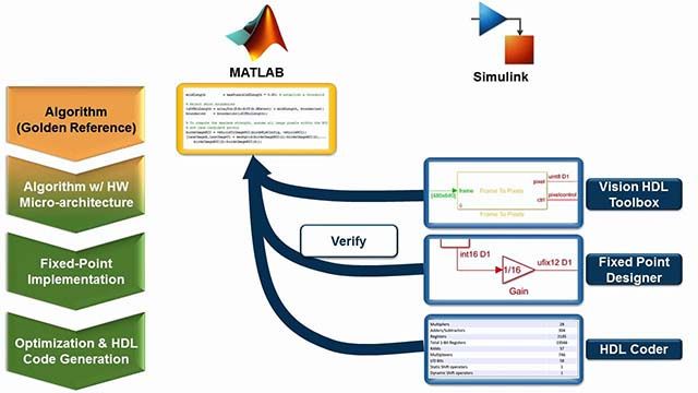 重用MATLAB视觉处理脚本和算法，验证Simulink硬件实现。万博1manbetx