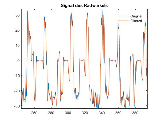 图3.过滤后的原始转向角信号和相同的信号。