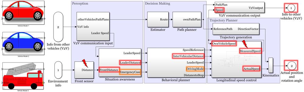 图2。万博1manbetxSimulink模型，包括感知、决策和轨迹规划组件。