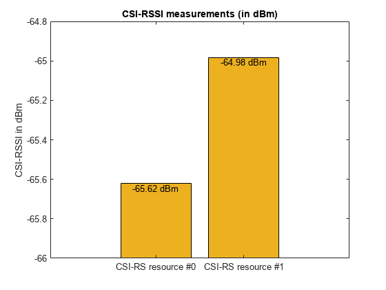 图包含一个坐标轴对象。坐标轴对象与标题CSI-RSSI测量(dBm), ylabel CSI-RSSI dBm包含3条类型的对象,文本。