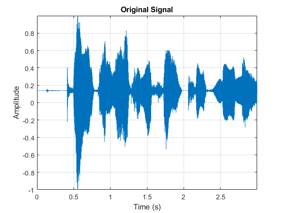 Figure包含一个轴对象。标题为“原始信号”的轴对象包含一个类型为line的对象。