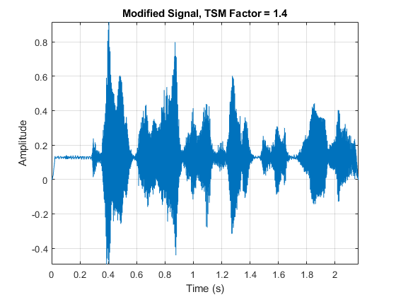 Figure包含一个轴对象。标题为Modified Signal, TSM Factor = 1.4的轴对象包含一个类型为line的对象。