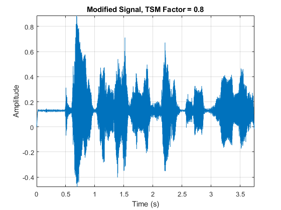 Figure包含一个轴对象。标题为Modified Signal, TSM Factor = 0.8的轴对象包含一个类型为line的对象。