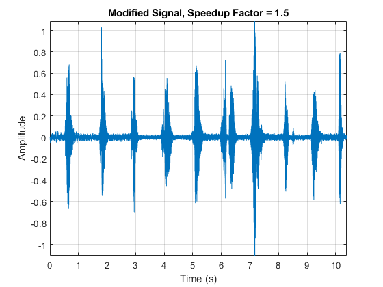 Figure包含一个轴对象。标题为Modified Signal, Speedup Factor = 1.5的轴对象包含一个类型为line的对象。