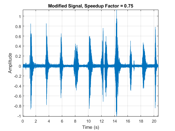Figure包含一个轴对象。标题为Modified Signal, Speedup Factor = 0.75的轴对象包含一个类型为line的对象。