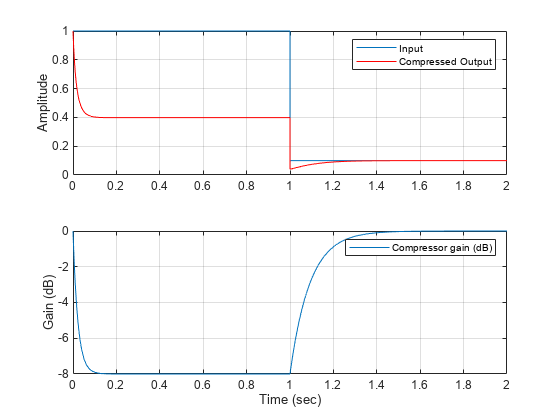 图包含2轴对象。坐标轴对象1 2 ylabel振幅包含对象类型的线。这些对象代表输入、压缩输出。坐标轴对象2包含时间(sec) ylabel增益(dB)包含一个类型的对象。这个对象表示压缩机获得(dB)。