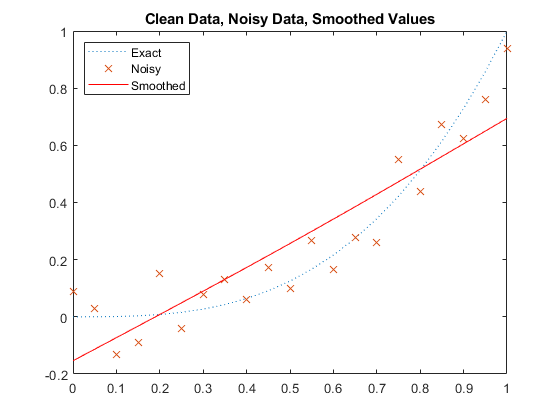 图包含轴。具有标题清洁数据的轴，噪声数据，平滑值包含3个类型的线路。这些对象表示精确，嘈杂，平滑。