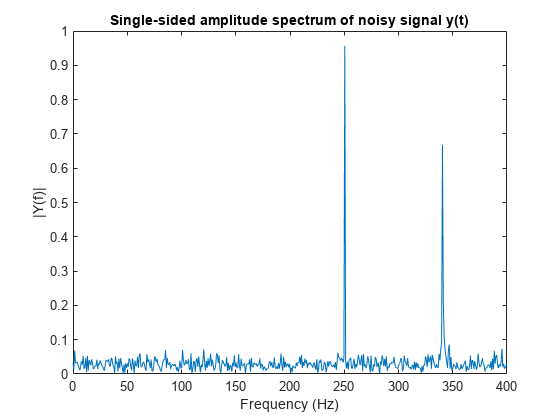 图包含轴对象。具有噪声信号y（t）的标题单面幅度谱的轴对象包含类型线的对象。
