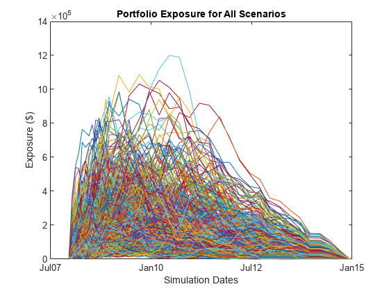 图中包含一个轴对象。标题为Portfolio Exposure for All scenario的轴对象包含1000个类型为line的对象。