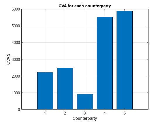 图中包含一个轴对象。每个对手的标题为CVA的axes对象包含一个bar类型的对象。