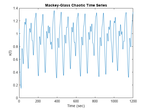图包含一个坐标轴对象。坐标轴对象与标题Mackey-Glass混沌时间序列,包含时间(秒),ylabel x (t)包含一个类型的对象。