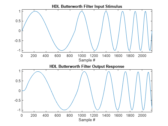 HDL Butterworth Filter