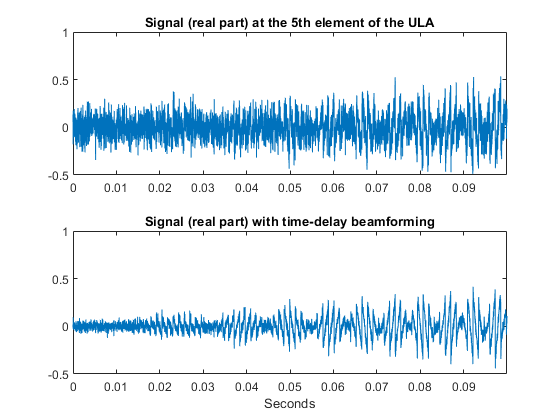 图中包含2个轴对象。轴对象1的标题为Signal(实部)，位于ULA的第5个元素，包含一个类型为line的对象。具有时滞波束形成信号(实部)的轴对象2包含一个类型为line的对象。