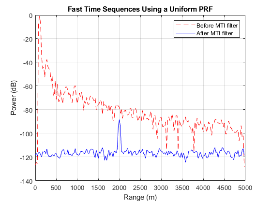 图中包含一个轴对象。标题为Fast Time Sequences Using a Uniform PRF的轴对象包含2个类型为line的对象。这些对象分别表示Before MTI filter和After MTI filter。