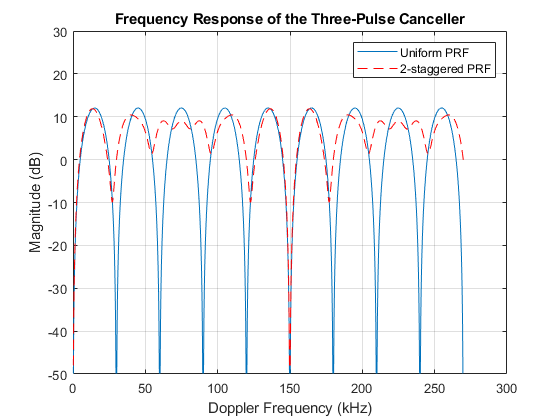 图中包含一个轴对象。以三脉冲抵消器频率响应为标题的轴对象包含两个线型对象。这些对象表示均匀PRF, 2-交错PRF。