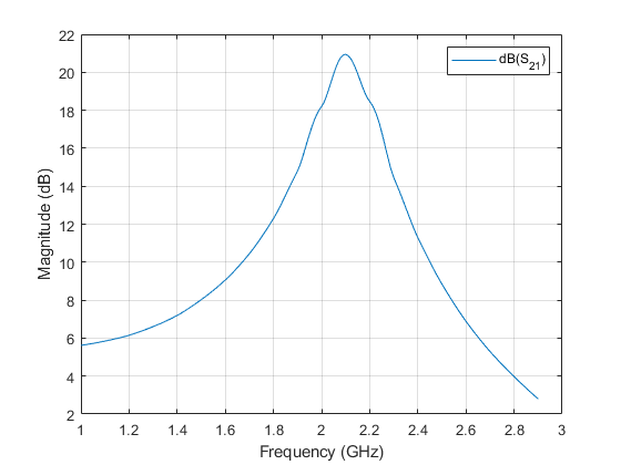 图中包含一个轴对象。axis对象包含一个类型为line的对象。该对象表示dB(S_{21})。