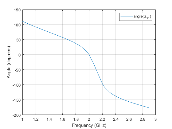 图中包含一个轴对象。axis对象包含一个类型为line的对象。该对象表示角度（S_ {21}）。